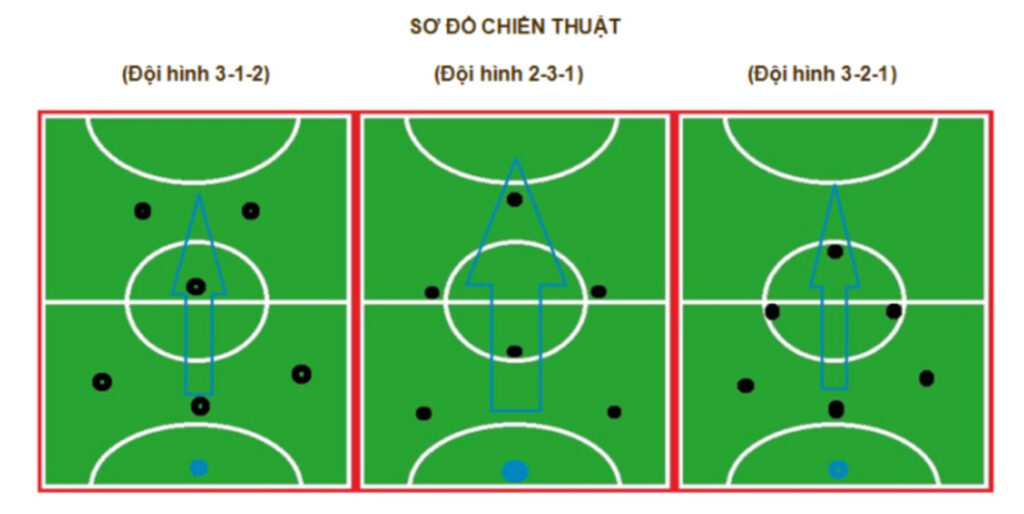 Chiến thuật đá sân 7 là hệ thống bố trí đội hình